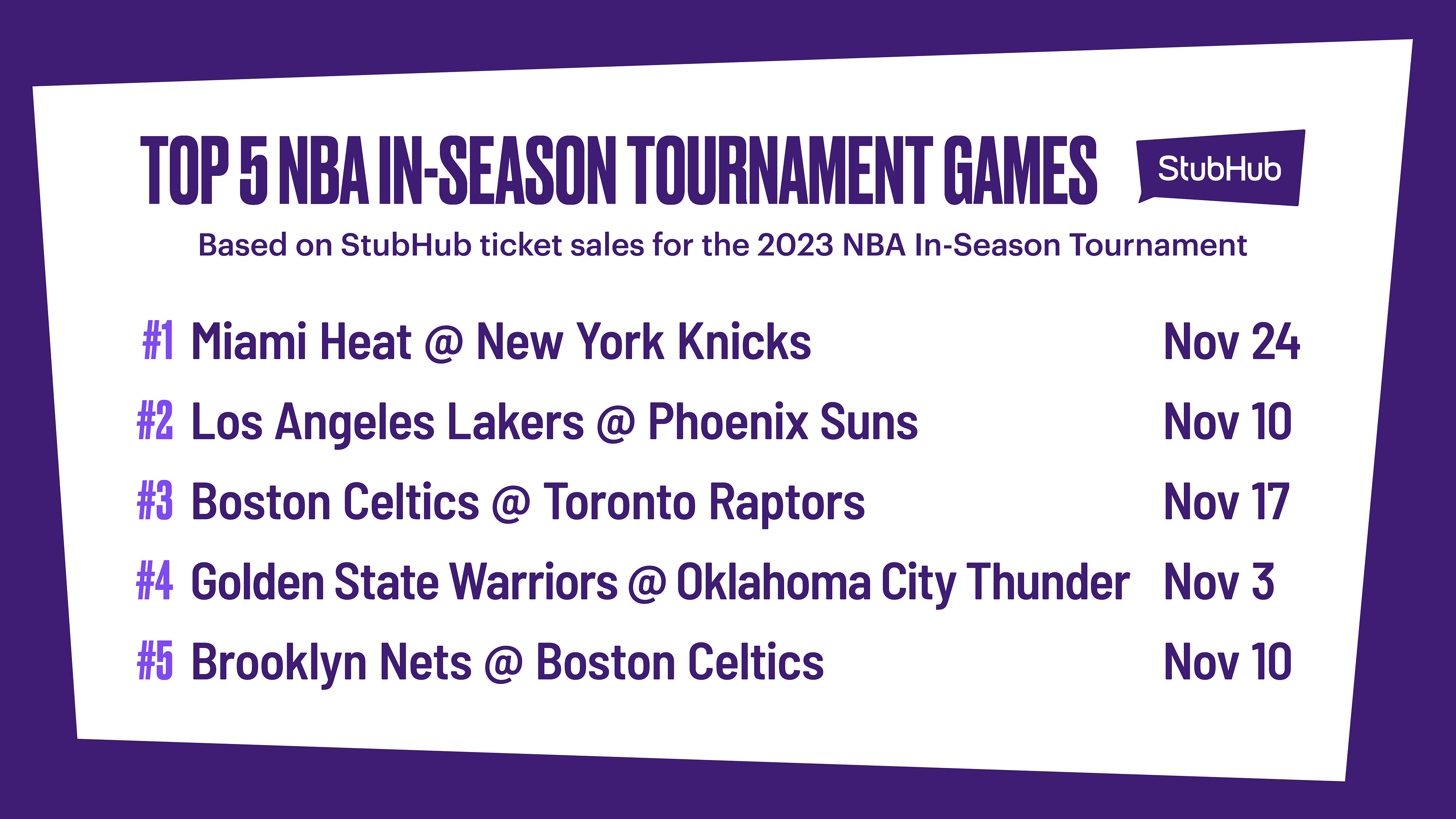 Top 5 NBA InSeason Tournament Games