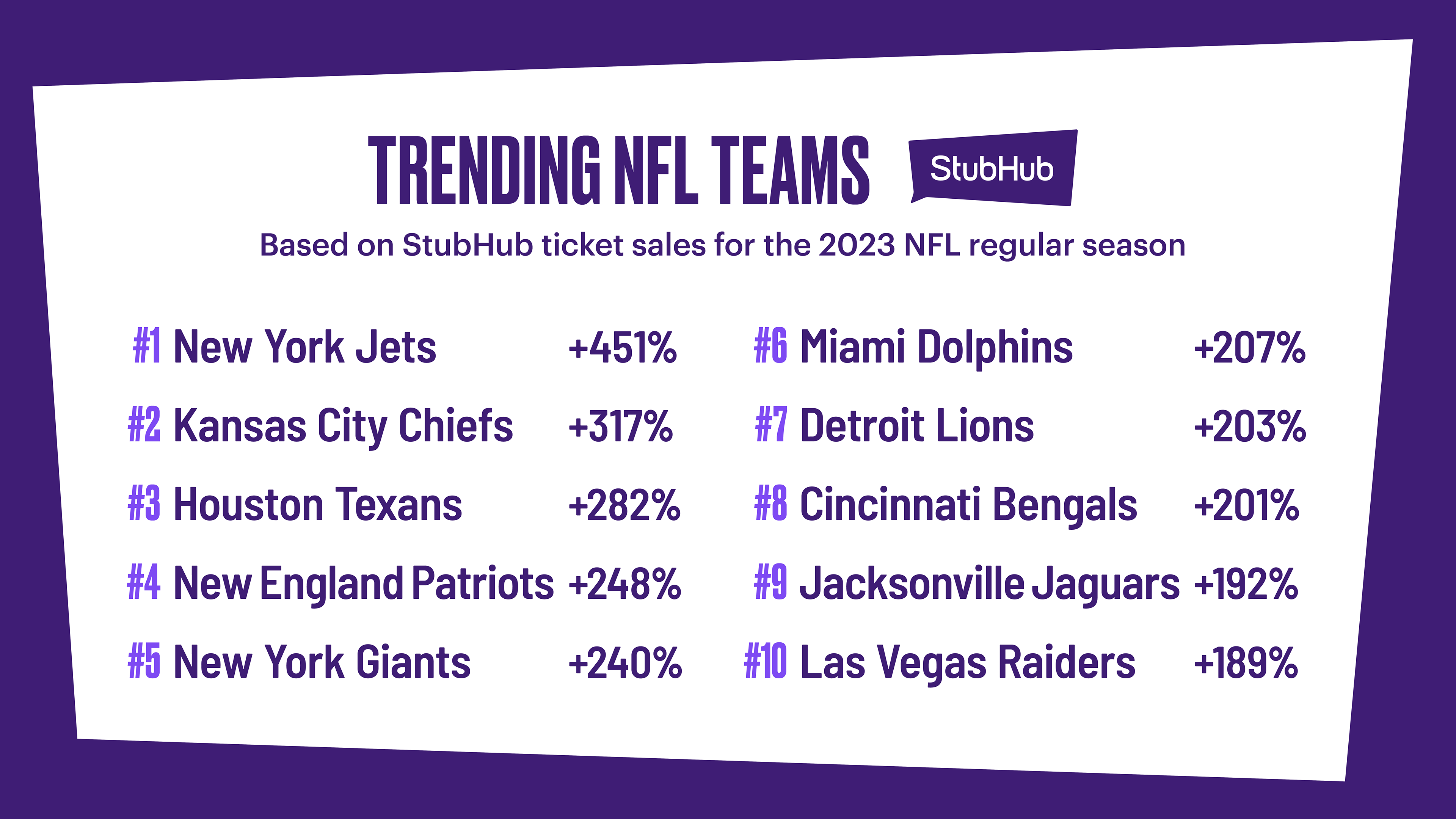 StubHub's Top Trending NFL Teams of 2023