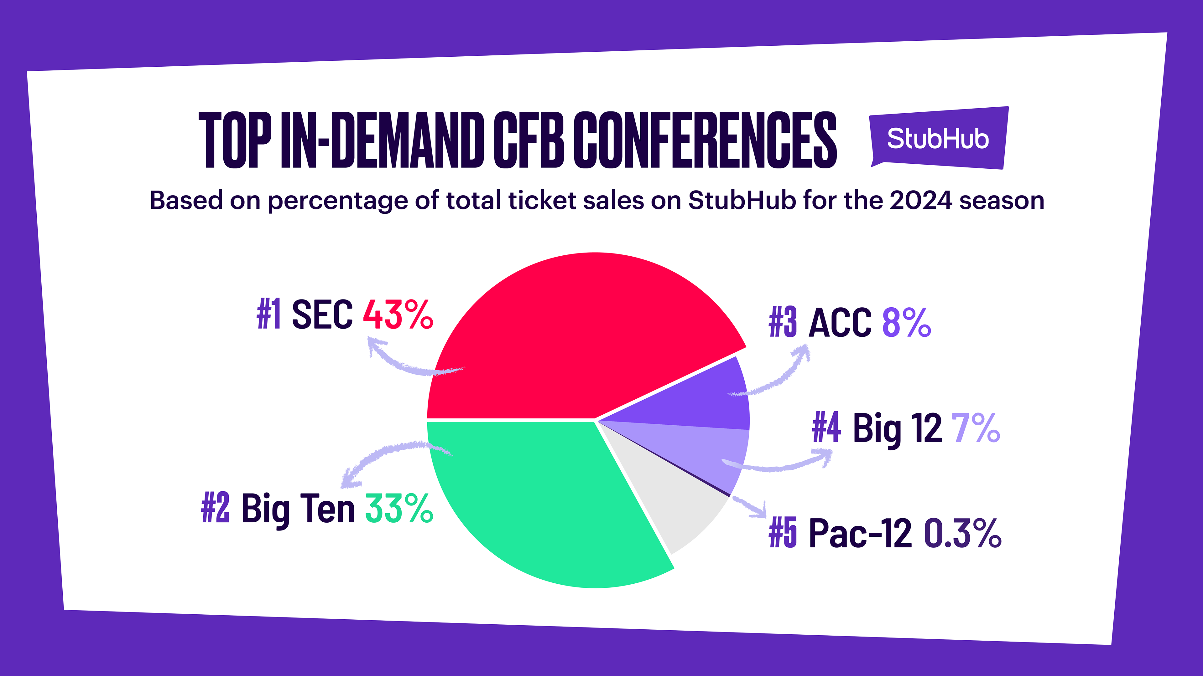 StubHub's Top In-Demand 2024 College Football Conferences