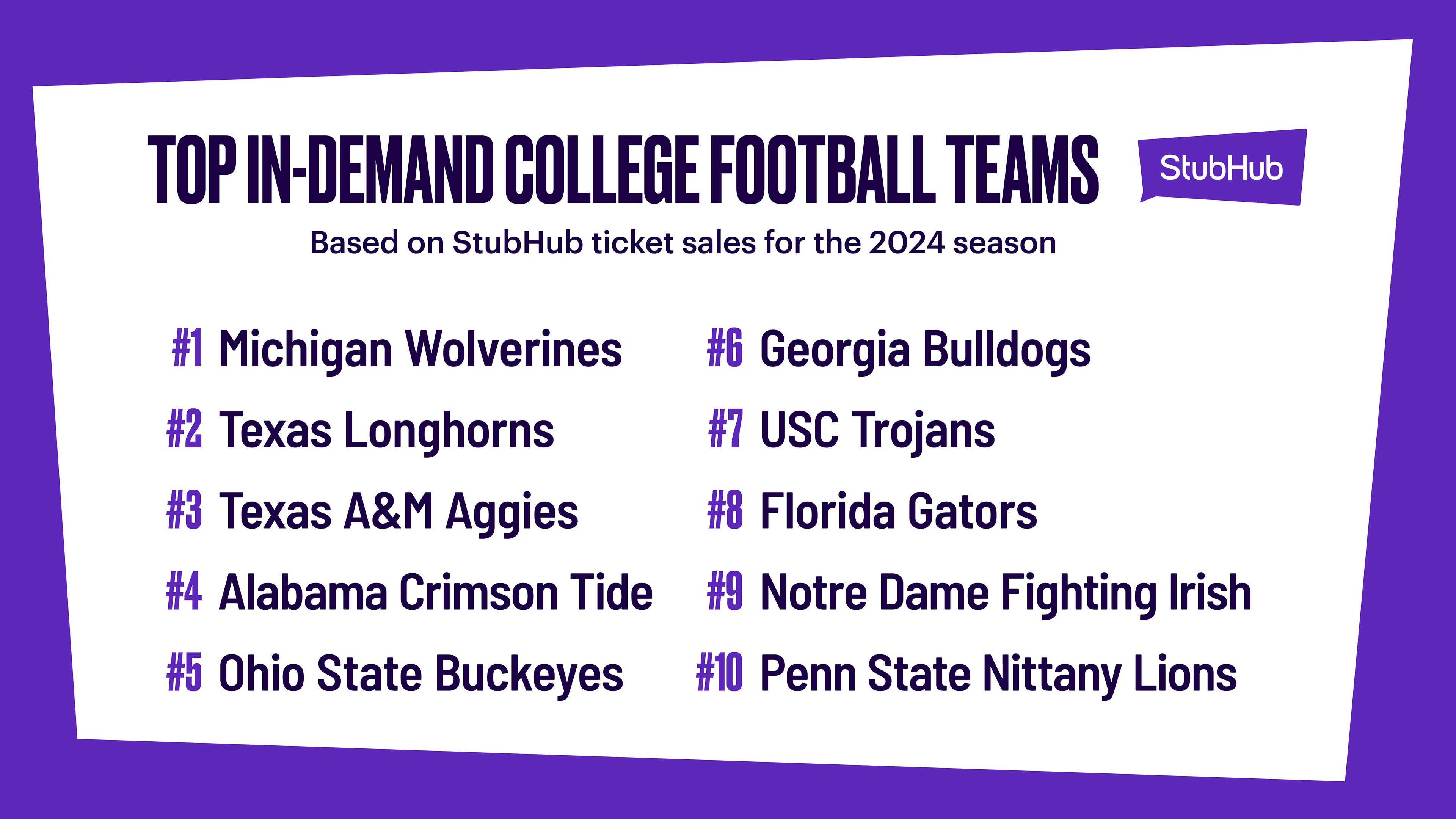 StubHub's Top InDemand 2024 College Football Teams