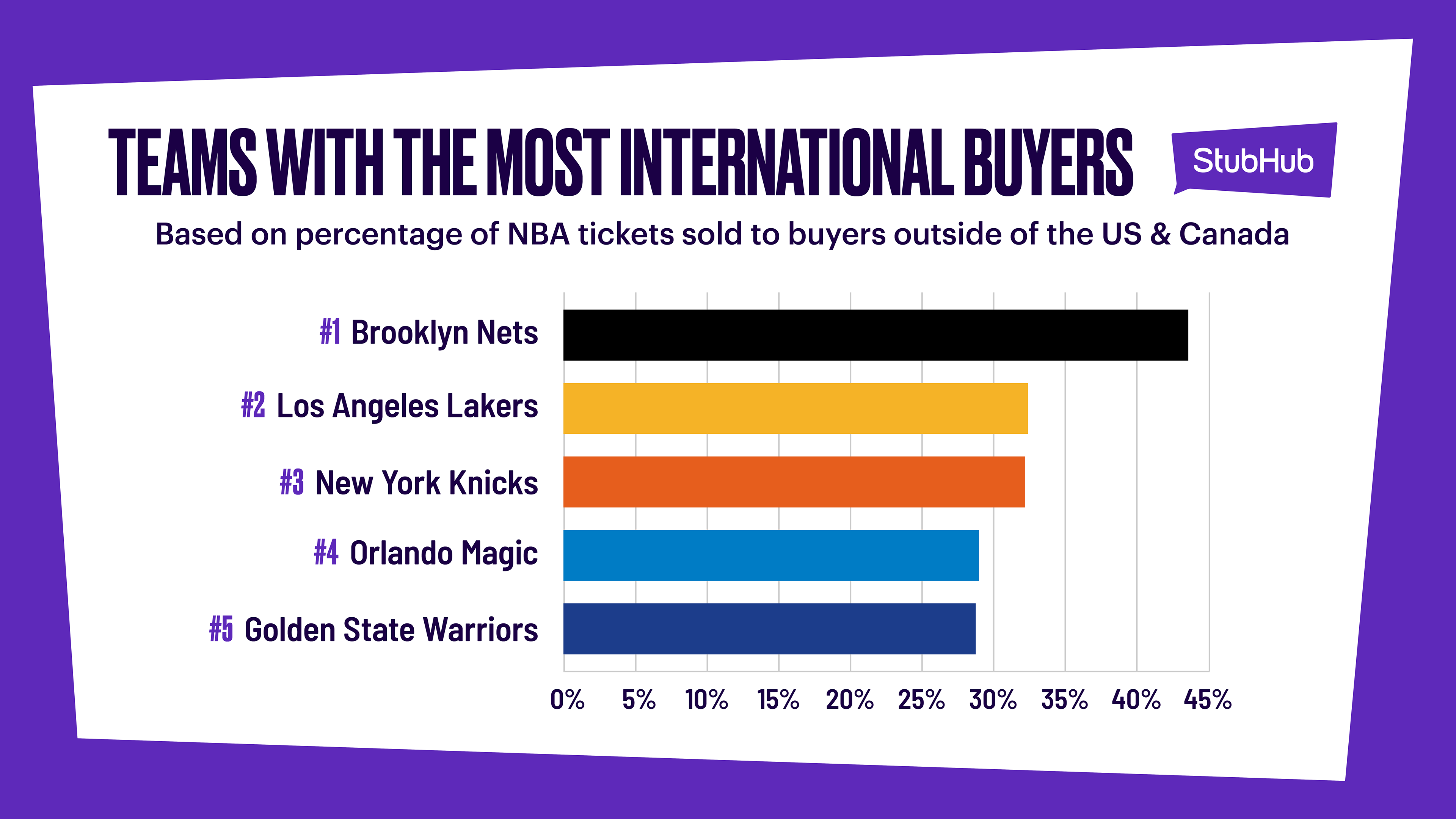 NBA Teams with the Most International Buyers on StubHub