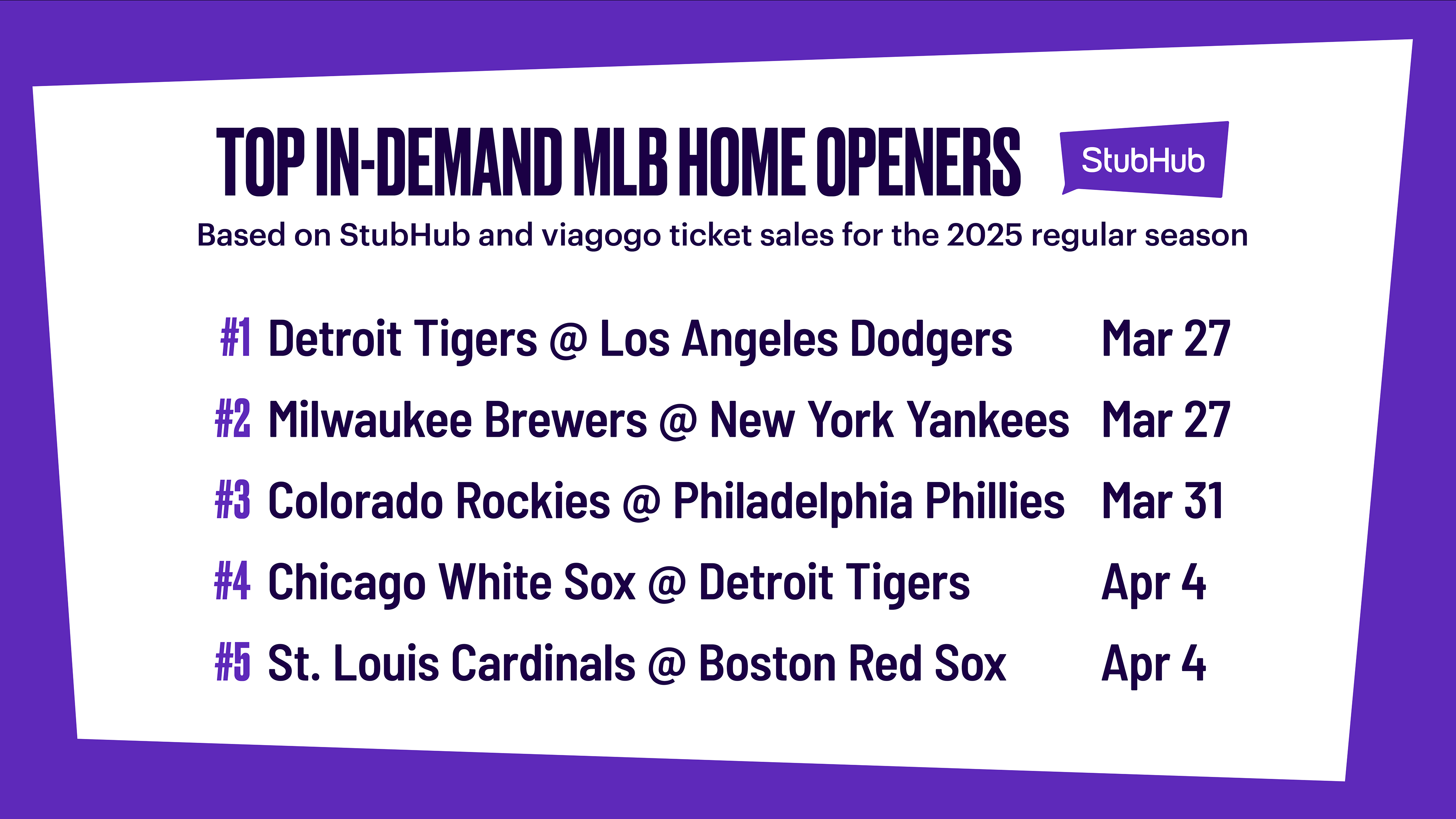 StubHub's Top InDemand MLB Home Openers of the 2025 Season Stubhub Masters 2025 Calendar