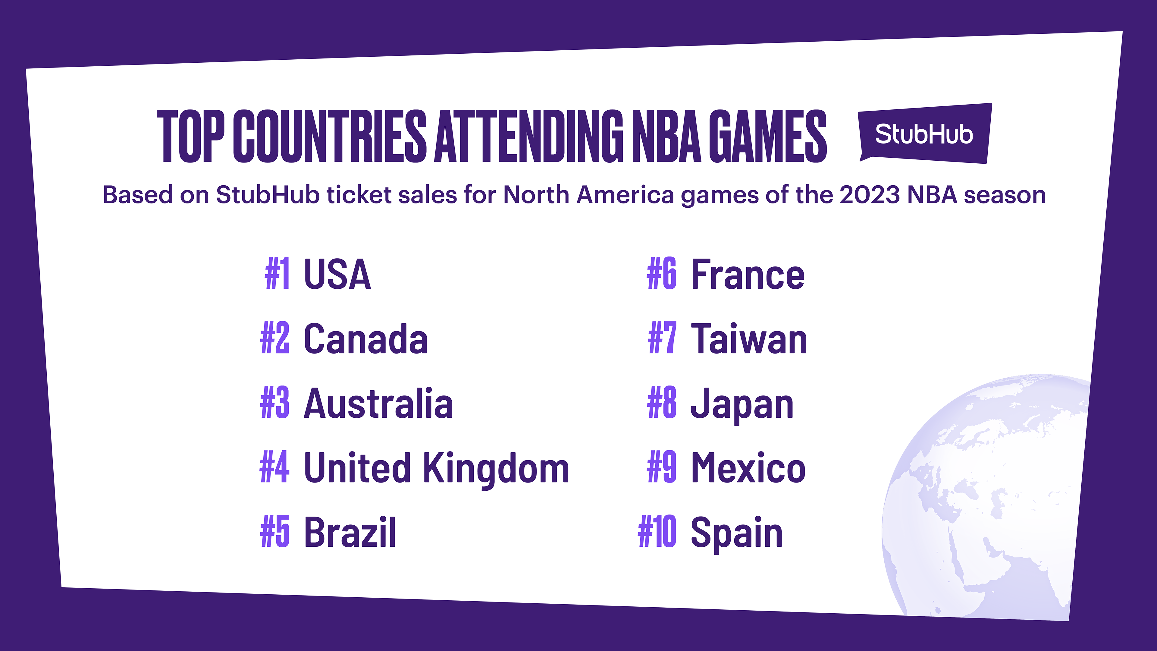 Top 10 Countries Attending NBA Games
